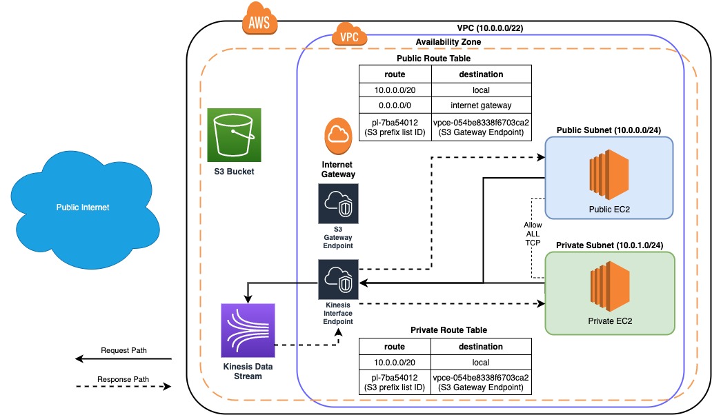 Exploring AWS VPC Endpoints by Examples with AWS CDK The Coding Interface