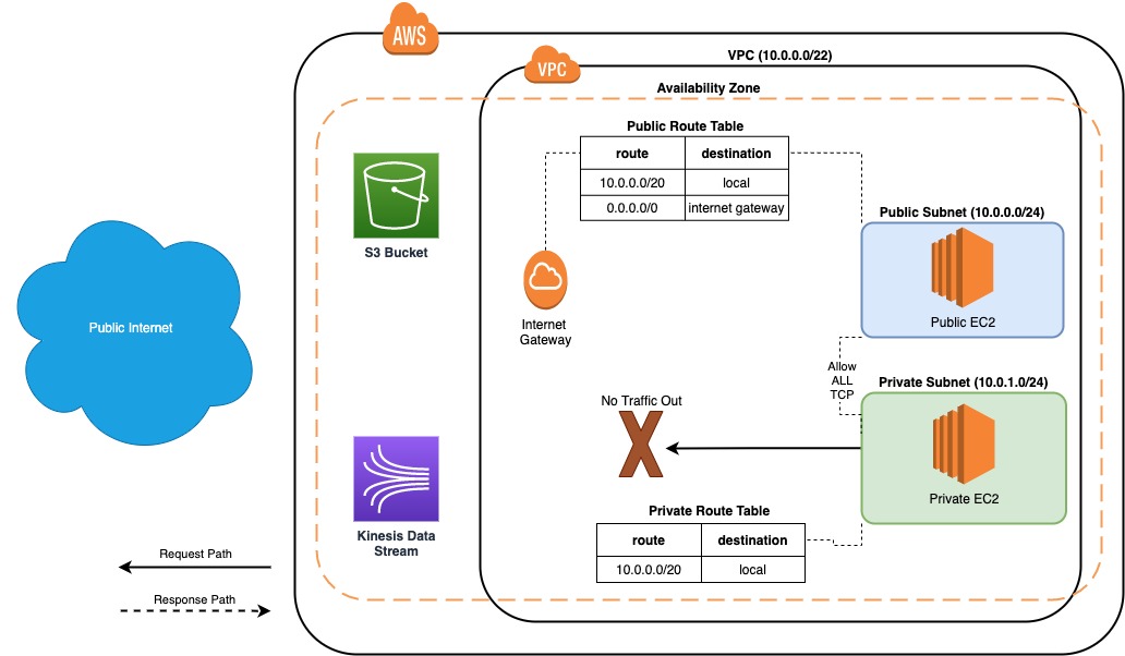 Exploring AWS VPC Endpoints by Examples with AWS CDK The Coding Interface
