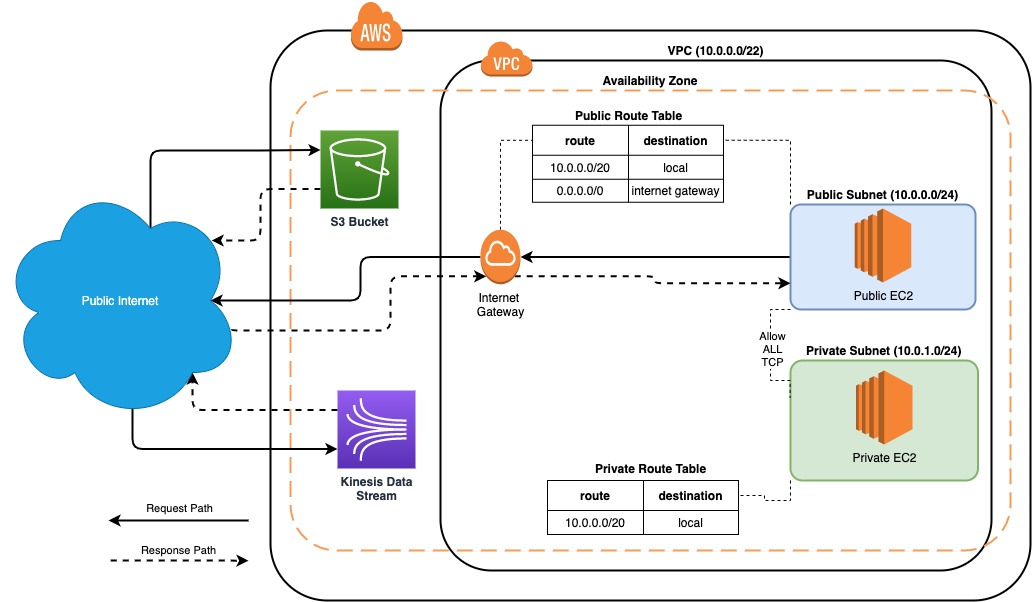 Exploring AWS VPC Endpoints by Examples with AWS CDK The Coding Interface