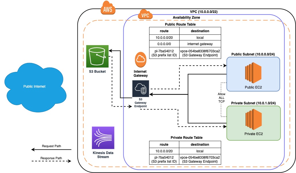 Exploring AWS VPC Endpoints by Examples with AWS CDK The Coding Interface