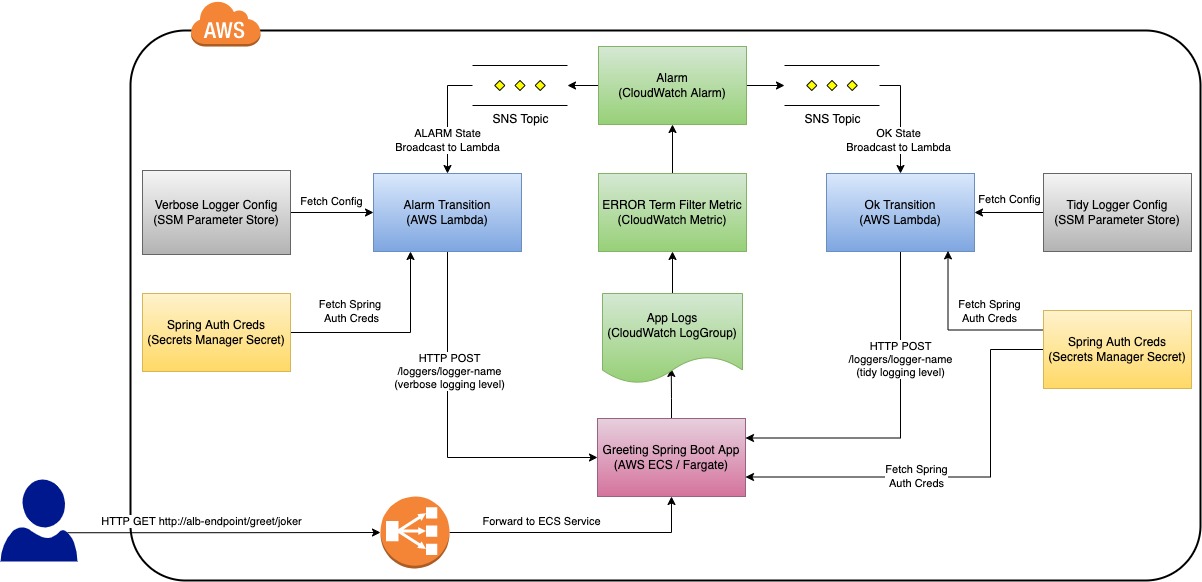 Automate Spring Runtime Configuration with AWS Lambda, CDK, and
