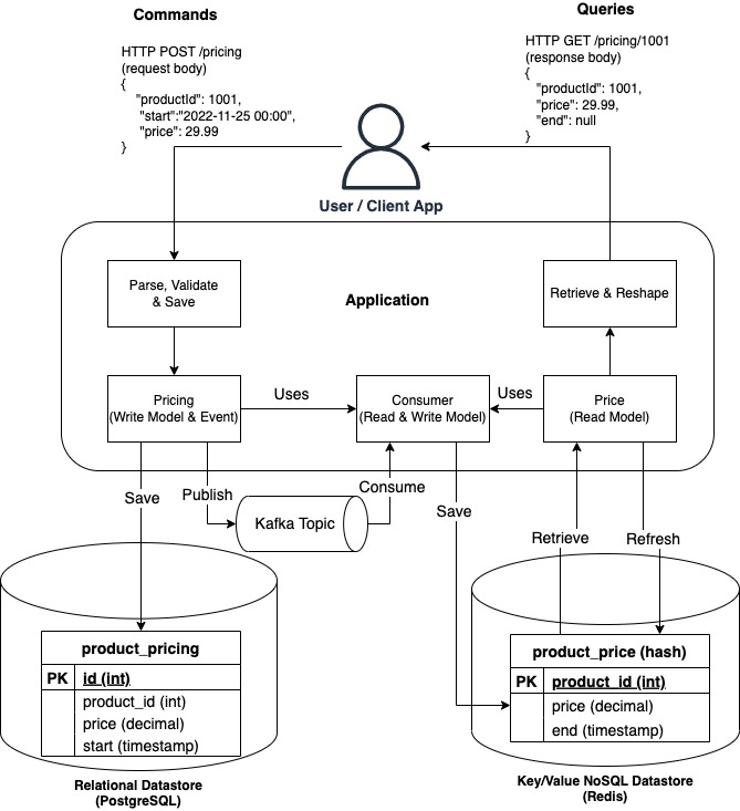 Patterns for Command Query Responsibility Segregation (CQRS) Read