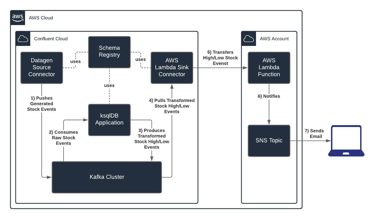 Serverless Event Driven Systems with Confluent Cloud and AWS Lambda