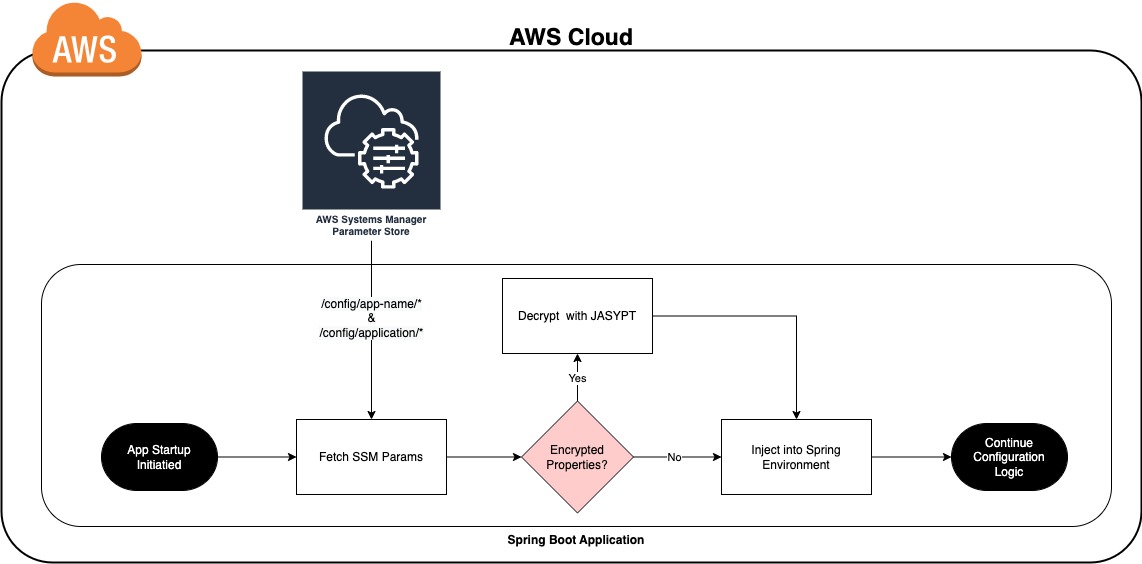 Spring Cloud AWS Parameter Store Integration Plus Optional JASYPT Encrypted Properties The