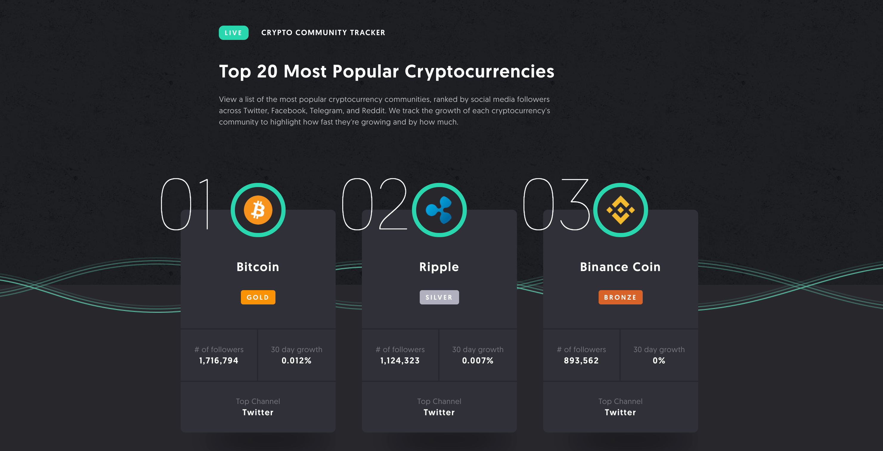 Live Cryptocurrency Community Tracker The Coin Offering