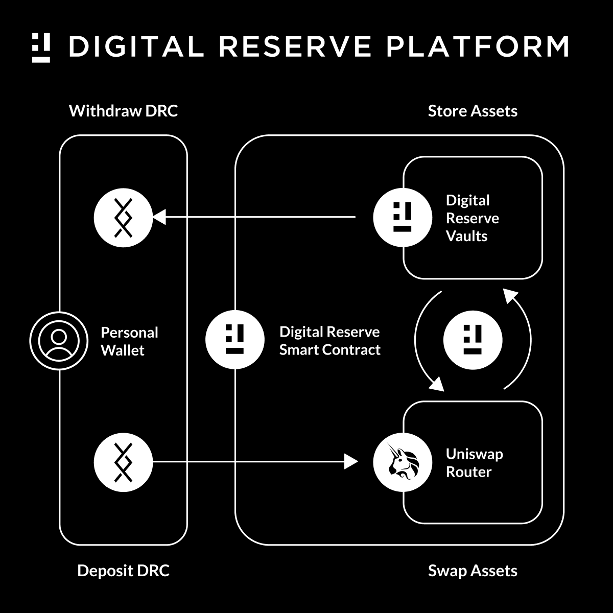A Look into Digital Reserve Currency’s Ecosystem