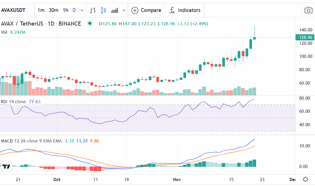 Avalanche aims to gain a spot in top10, makes a new ATH