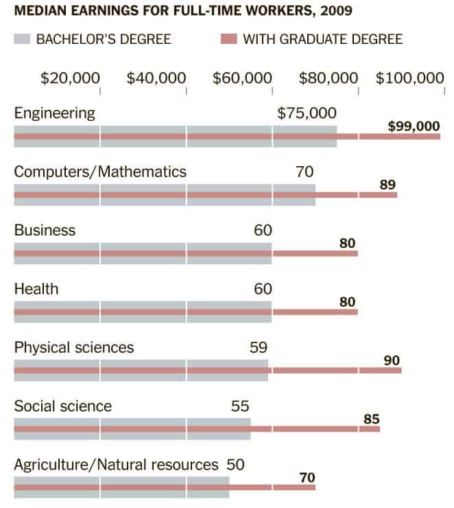 Is Graduate School Worth the Money?