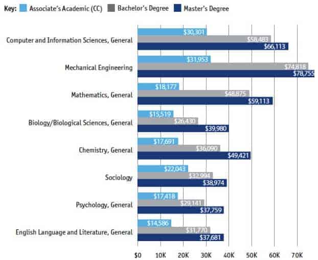 Do STEM Majors Really Enjoy an Advantage?