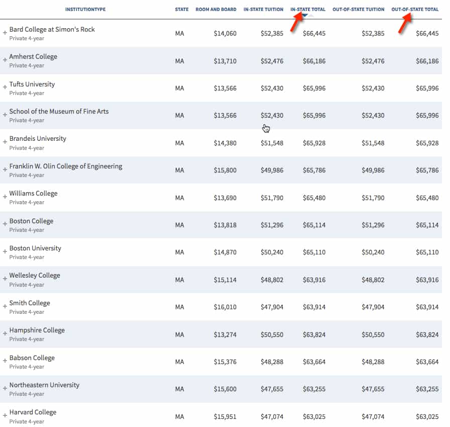 When College Sticker Prices Can Matter The College Solution