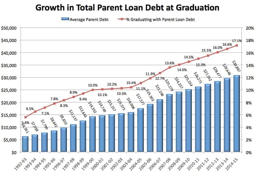 How Much Parents and Students Borrow for CollegeThe College Solution