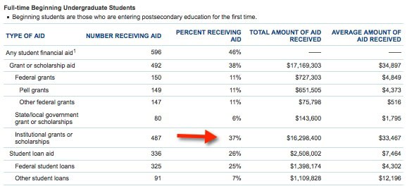 Scholarships for Students With 3.4 GPAsThe College Solution