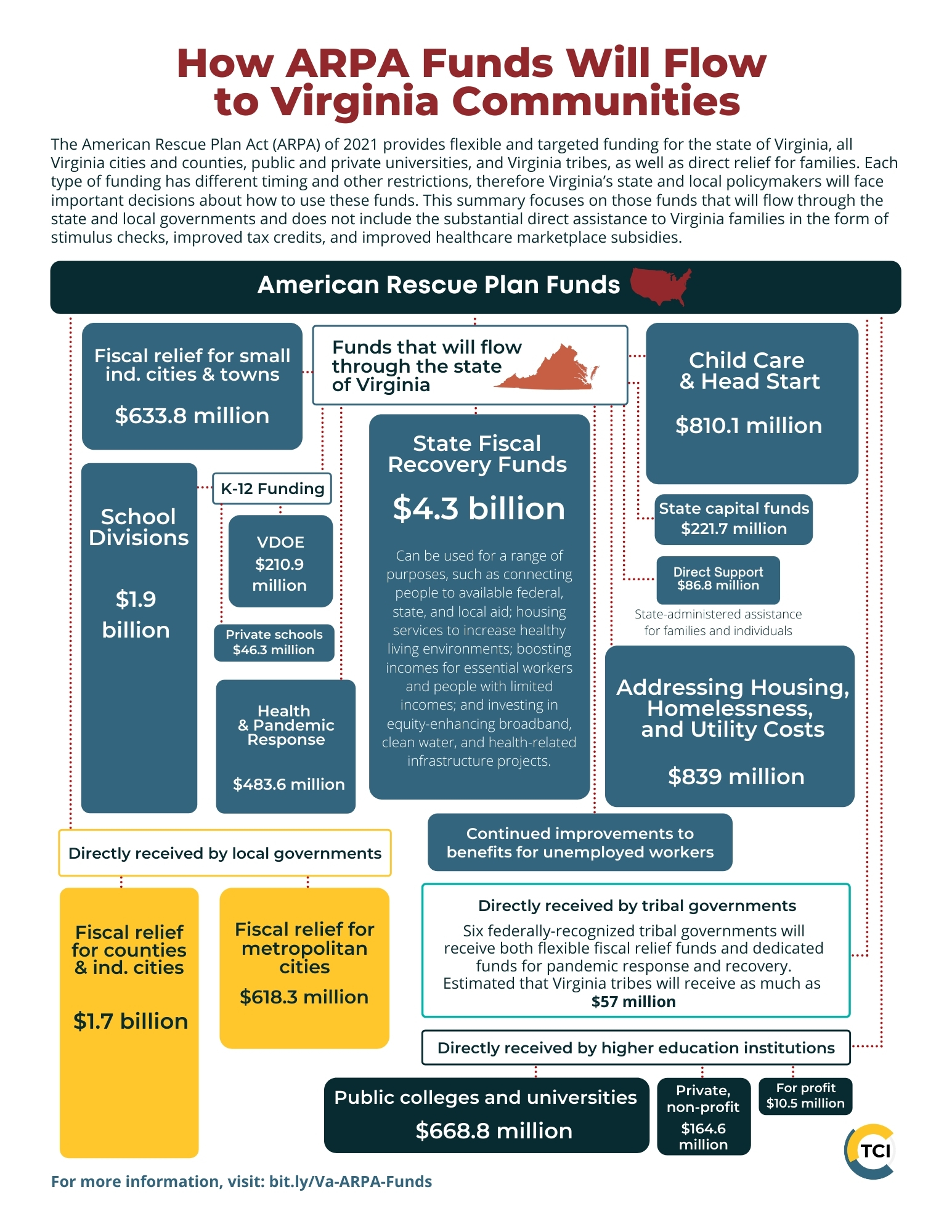 Use of ARPA Funds a Step Forward, More to be Done to Build a Just
