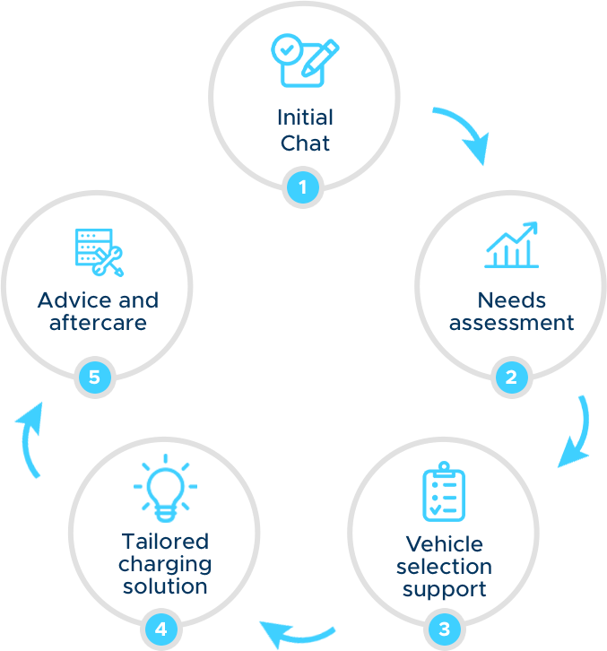 How to choose the right Electric Vehicle for your business, whether you