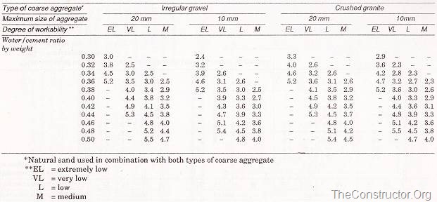 Mix Design of High Strength Concrete Methods, Procedure, Example