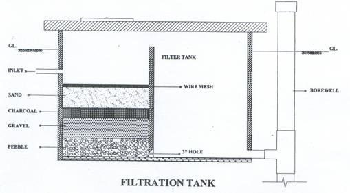 METHODS OF RAINWATER HARVESTING