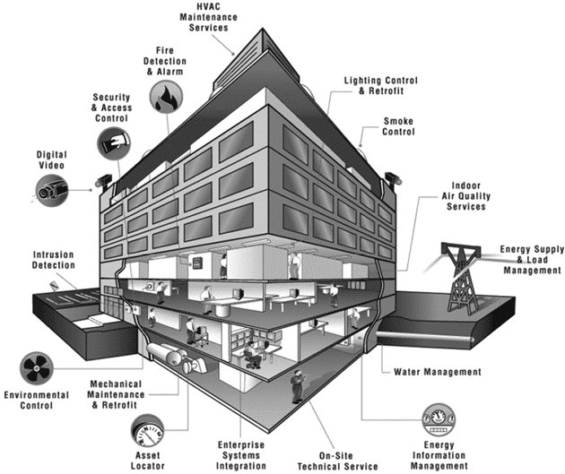 BUILDING SECURITY AND CONTROL SYSTEMS The Constructor