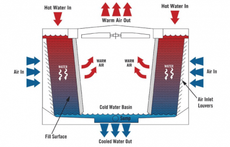 What is a Cooling Tower?