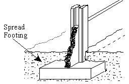 Types of Foundation - Spread Footing