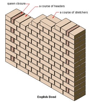 pics Flemish Bond Stretcher Bond the constructor