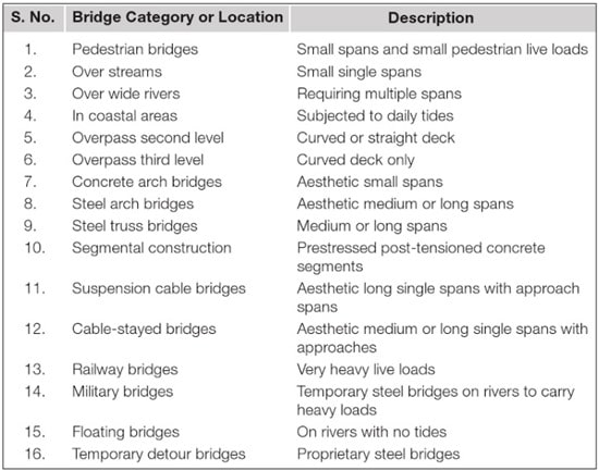 Categorías y Tramo de puentes según la Construcción Acelerada de Puentes