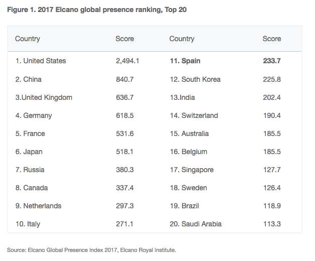 Spain Ups Its Global Presence The Corner
