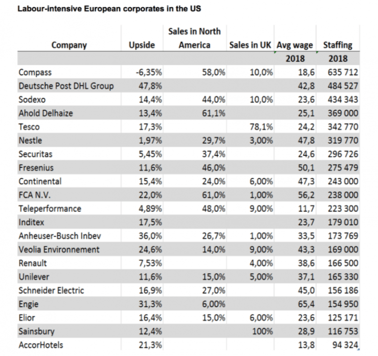 Amazon leads to labour inflation