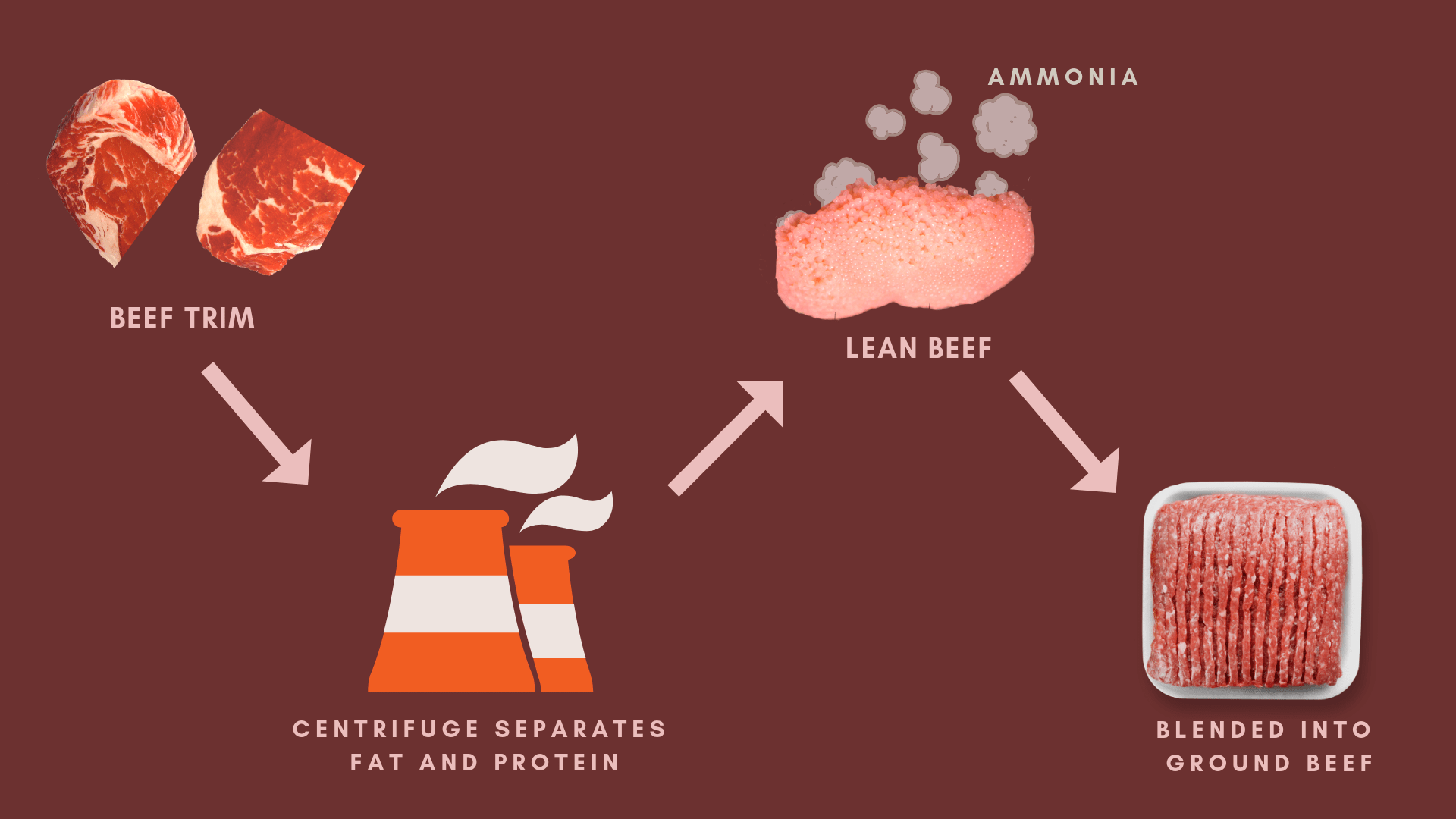 ABC News called it "pink slime." Now, USDA says it can be labeled