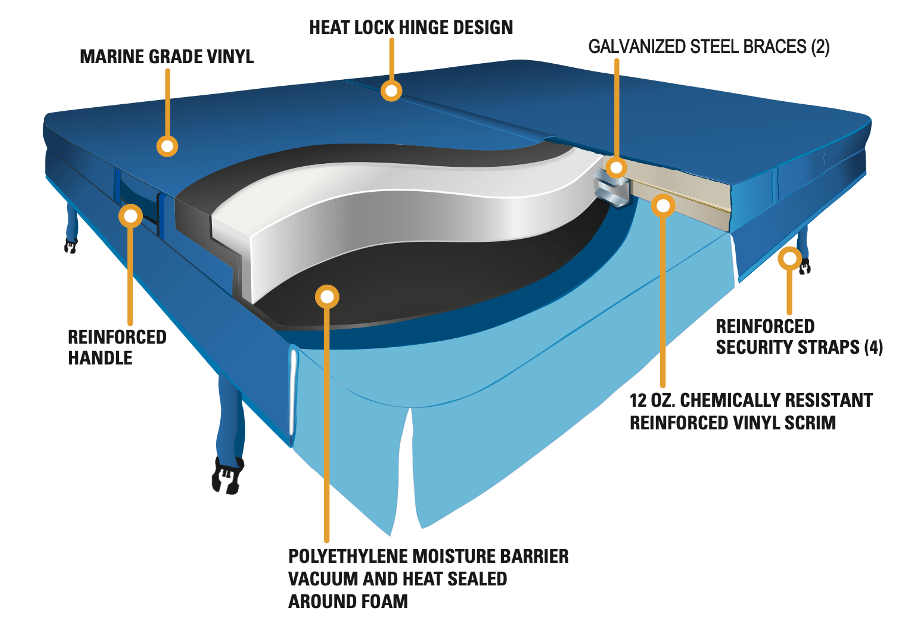 What is the make up of a spa cover? The Cover Guy