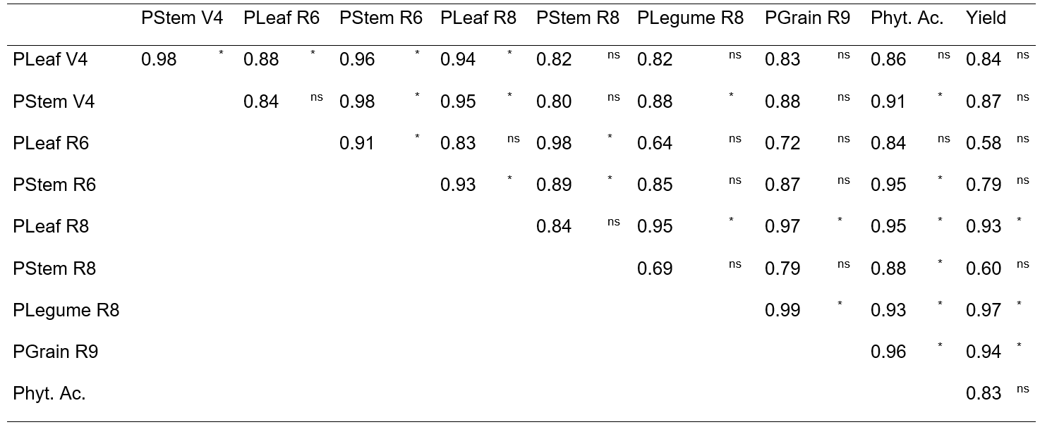 Phosphorus nutrition in beans Communications in Plant Sciences