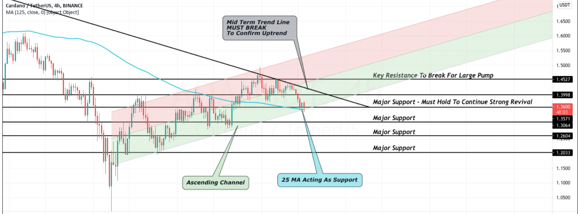 Cardano Price Prediction ADA Bulls Need To Show Up As