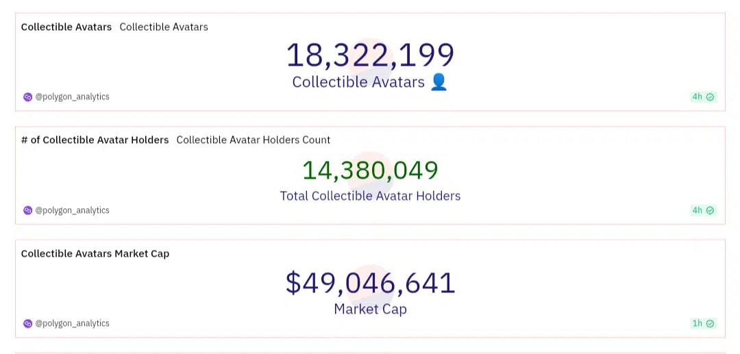Reddit NFTs Break Records Over 14M Holders on Polygon After Gen 4 Release