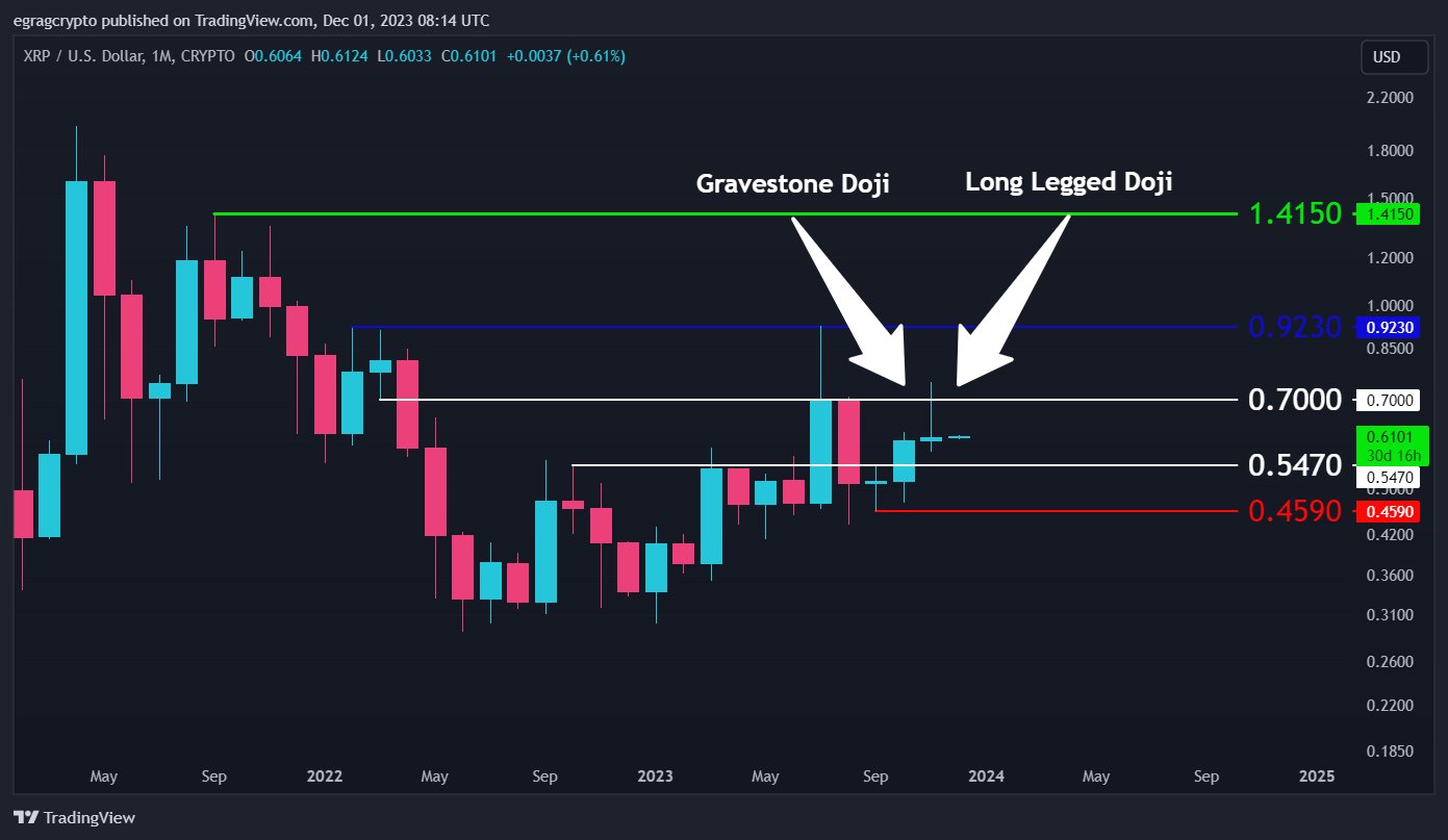 Analyst Projects XRP Decline Should It Fail to Close Above This Macro