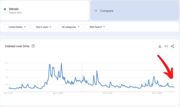 Bitcoin Interest Chart - The Crypto Basic Bitcoin Interest Chart