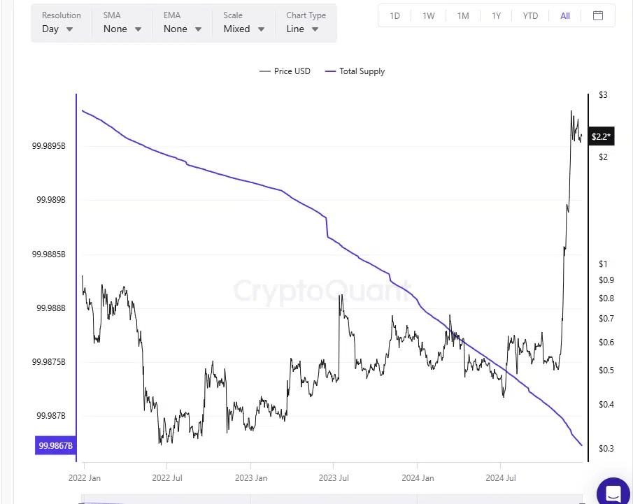 Analyst Says XRP Supply Shrinking, Predicts Next Big Move is ‘Only a