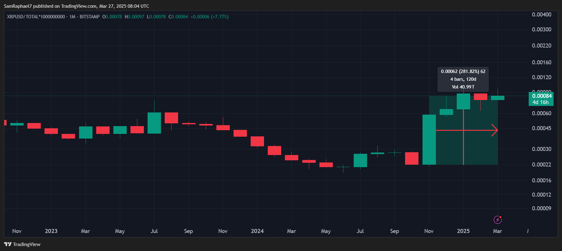 XRP Outperforms Broader Crypto Market XRP Outperforms Broader Crypto Market