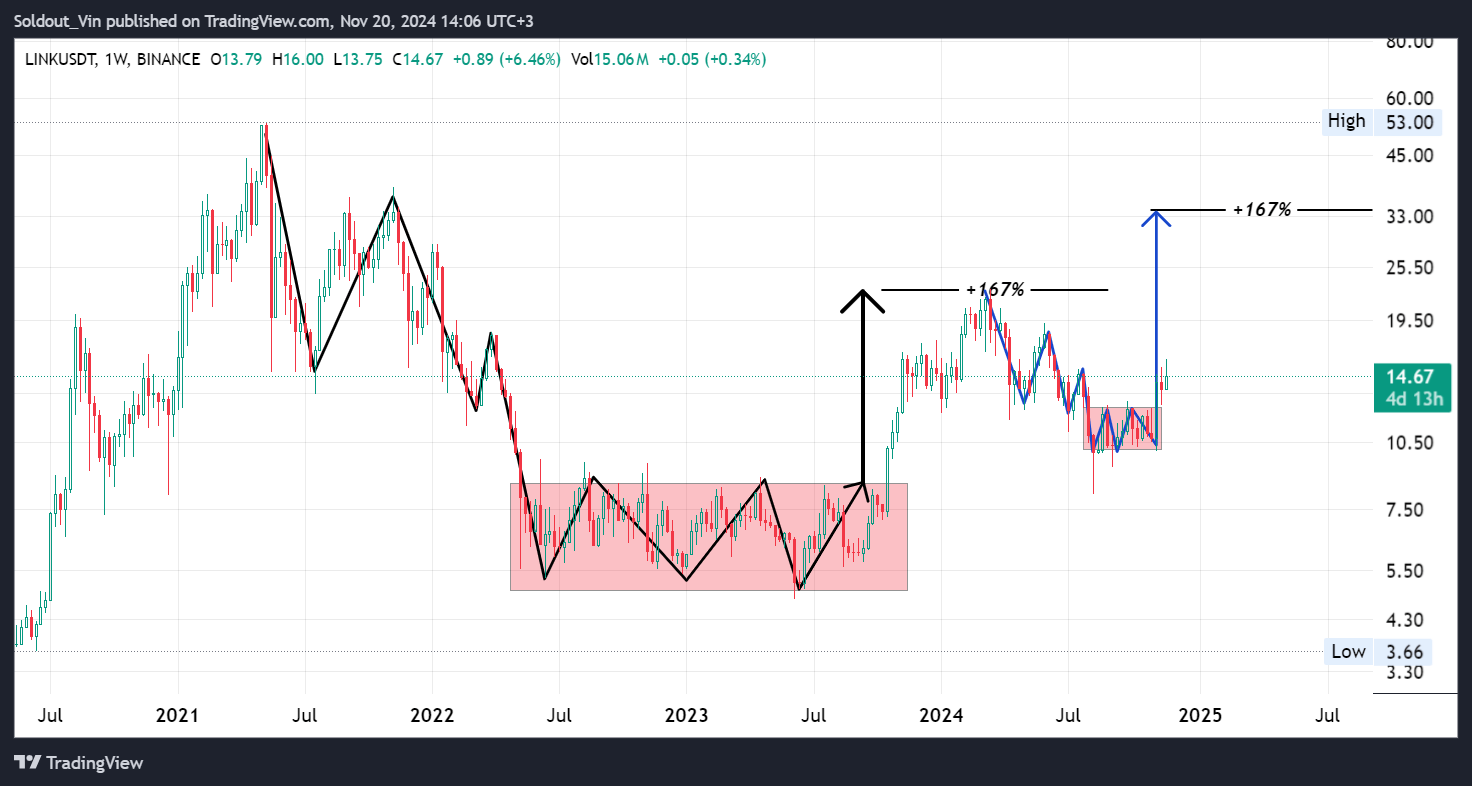 LINK drop to below 5 LINK drop to below 5