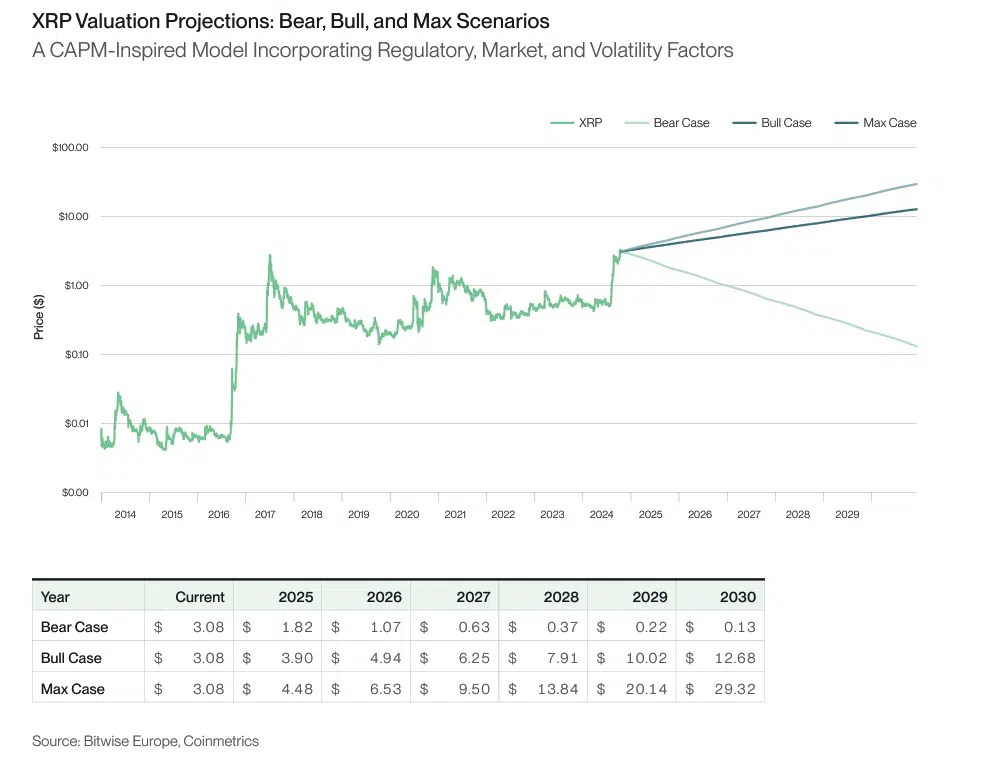 Here are XRP Price Predictions for 2030 from Bitwise