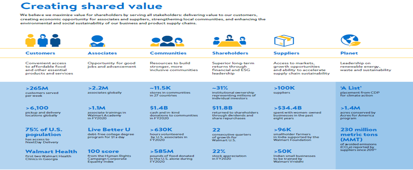 Walmart Releases 2020 ESG Report The CSR Arena