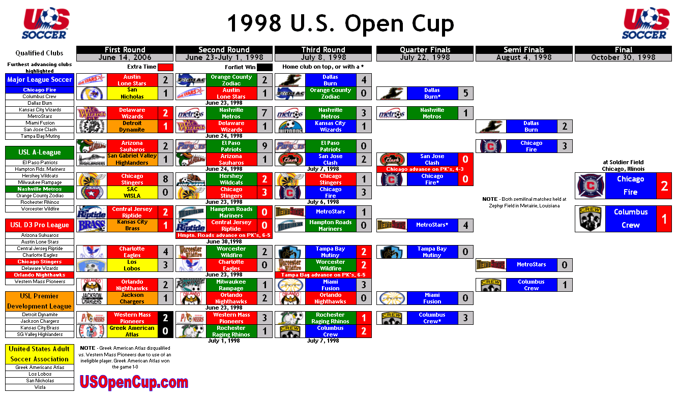 Us Open Cup Soccer 2024 Schedule 1998 US Open Cup bracket TheCup.us Full Coverage of US Open Cup Soccer