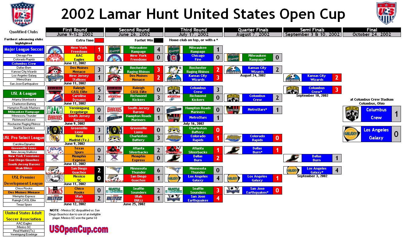 2002 Lamar Hunt US Open Cup bracket TheCup.us Full Coverage of US