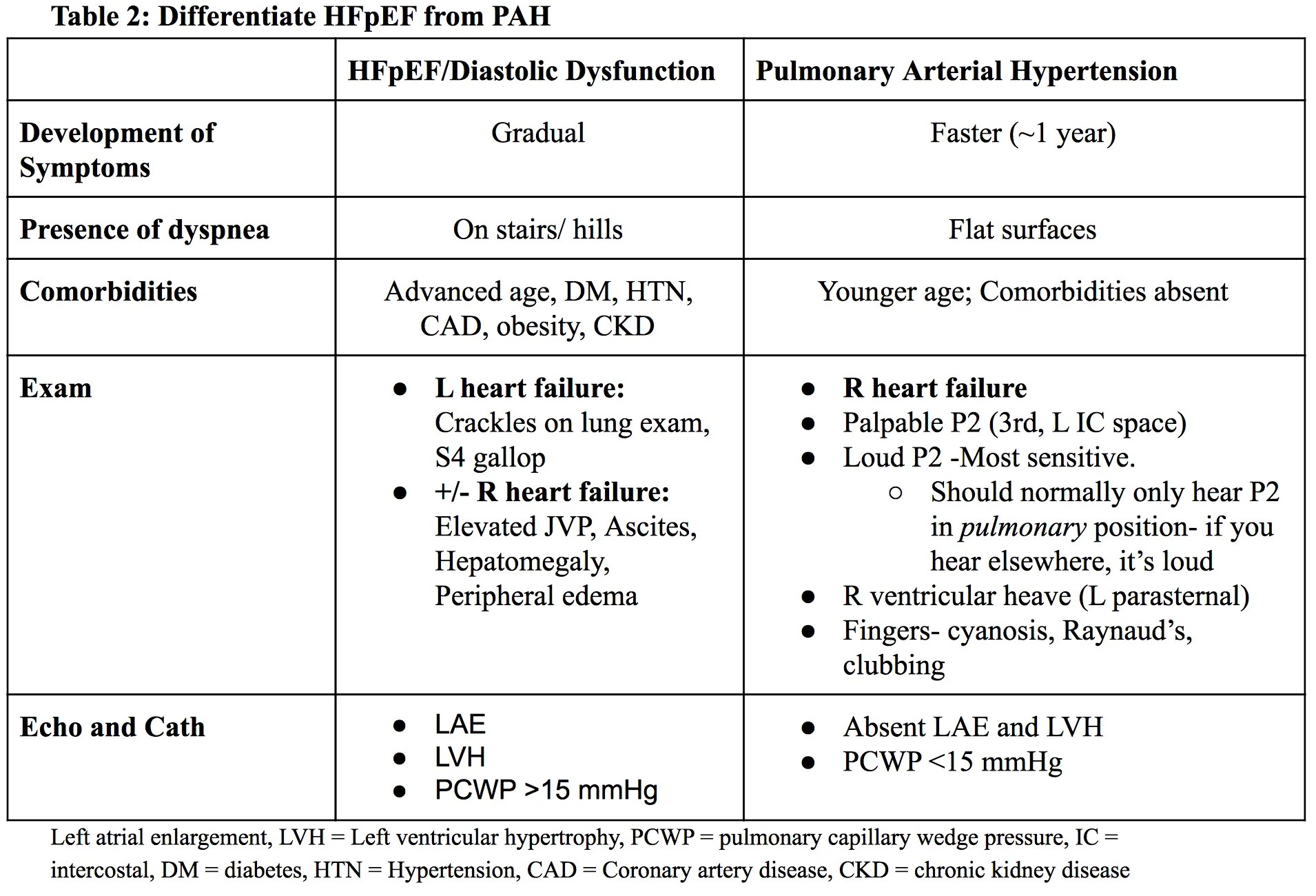 80 Pulmonary Hypertension, freeways, and cows in heart failure The