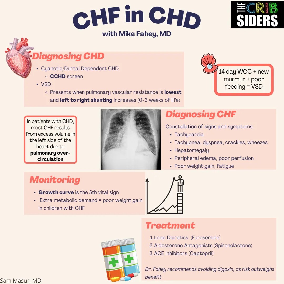 CHF in CHD Pearls