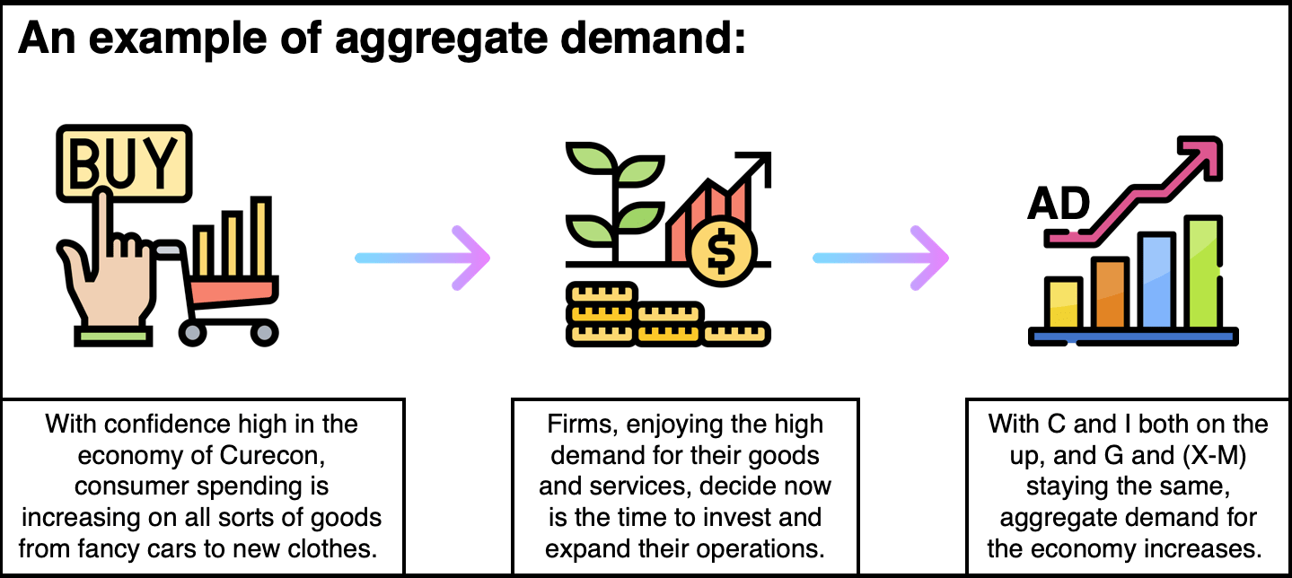 What is aggregate demand?