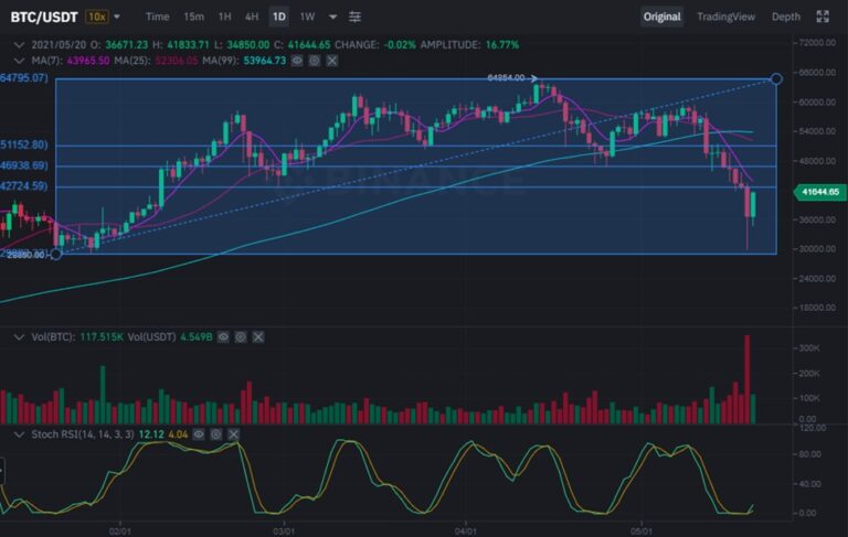 Buying the Dip Which Cryptocurrencies Should You Buy Right Now?