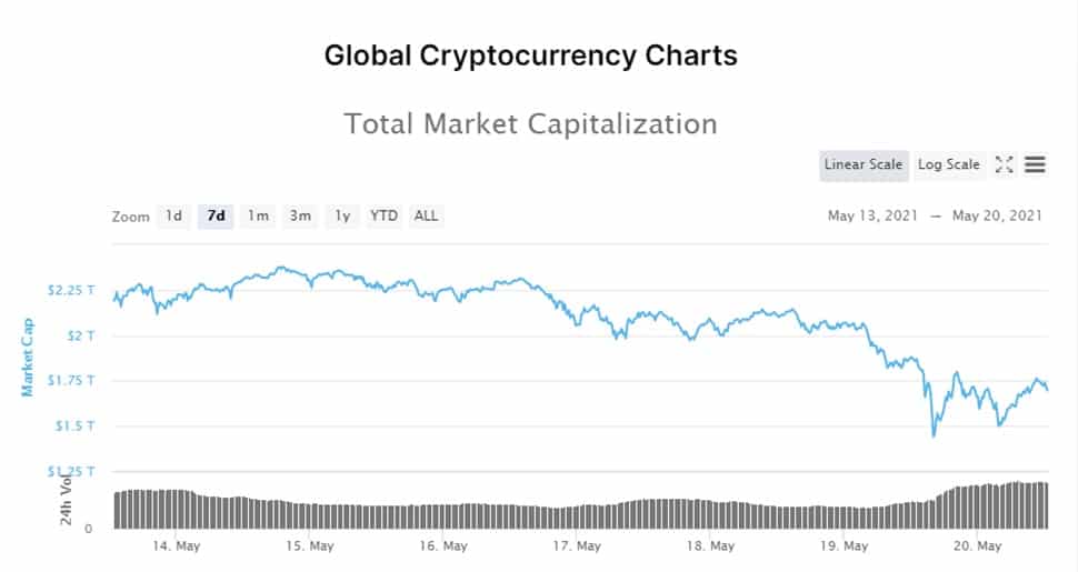 Crypto Crash Today / Coindesk And Coinmarketcap Cryptocurrency Trackers