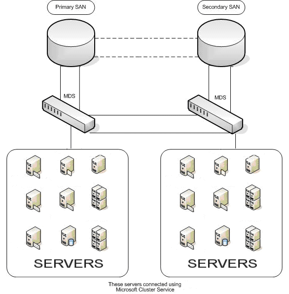 Storage Area Network What is SAN and How it Works