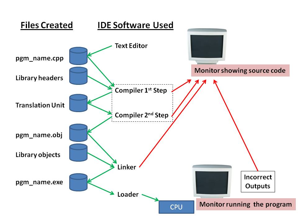What is IDE or Integrated Development Environment?