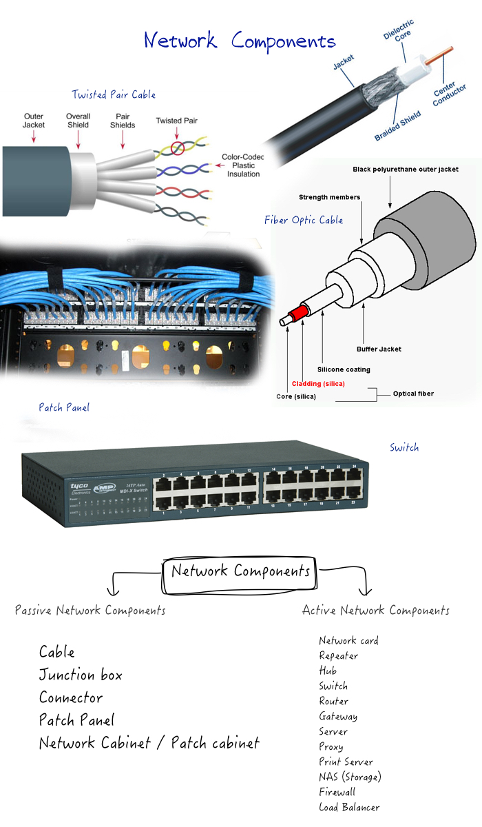 Network Components Basics
