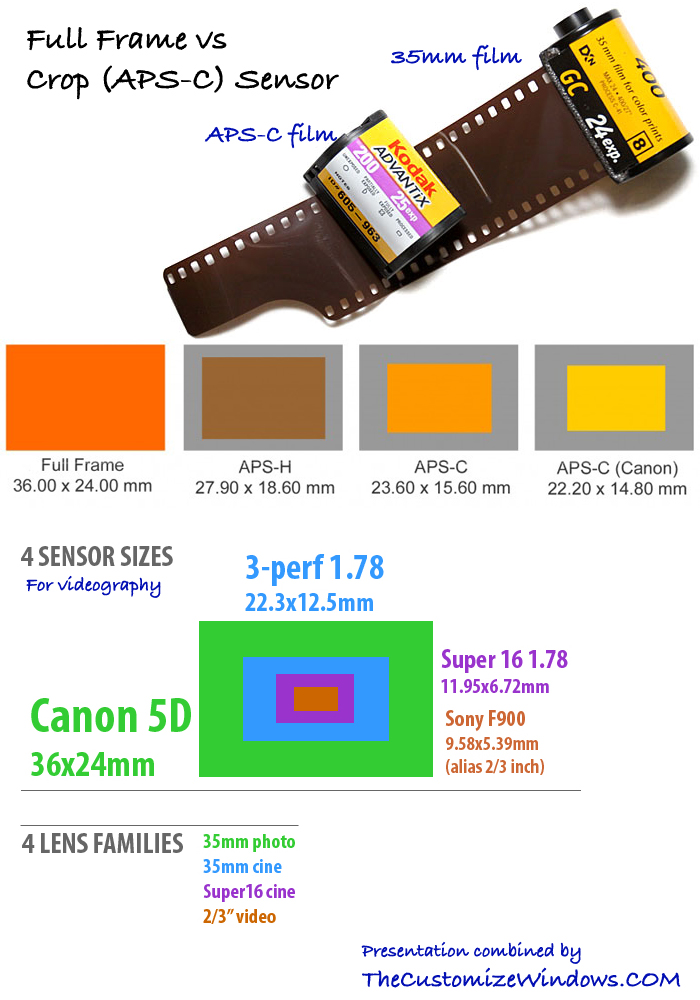 Full Frame vs Crop (APSC) Image Quality Difference For Sensor Size
